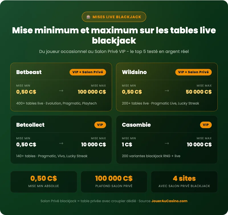 Mises min et max sur les tables live blackjack des meilleurs casinos en ligne canadiens, du Salon Privé au VIP