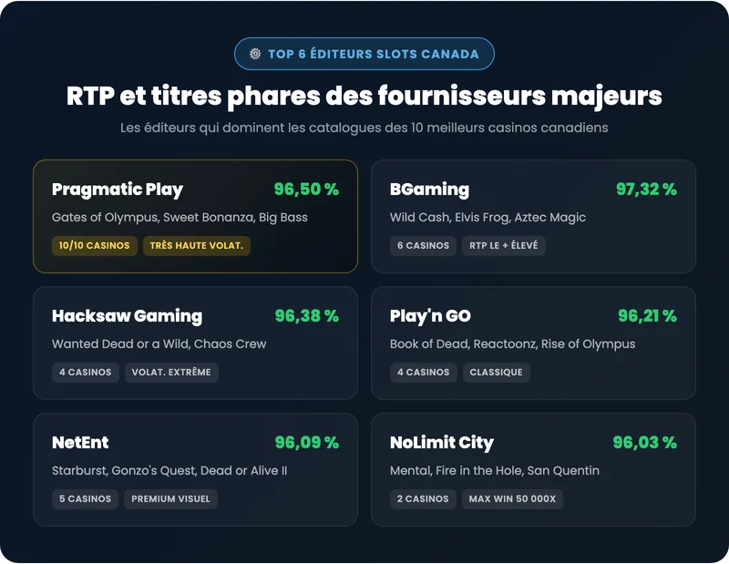 Top 6 fournisseurs de machines à sous en ligne au Canada avec RTP : Pragmatic Play, BGaming, Hacksaw Gaming, Play'n GO, NetEnt, NoLimit City