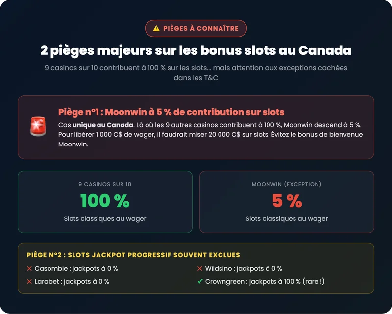 Pièges à connaître sur les bonus machines à sous au Canada : Moonwin 5 %, jackpots progressifs exclus chez 3 casinos sur 10