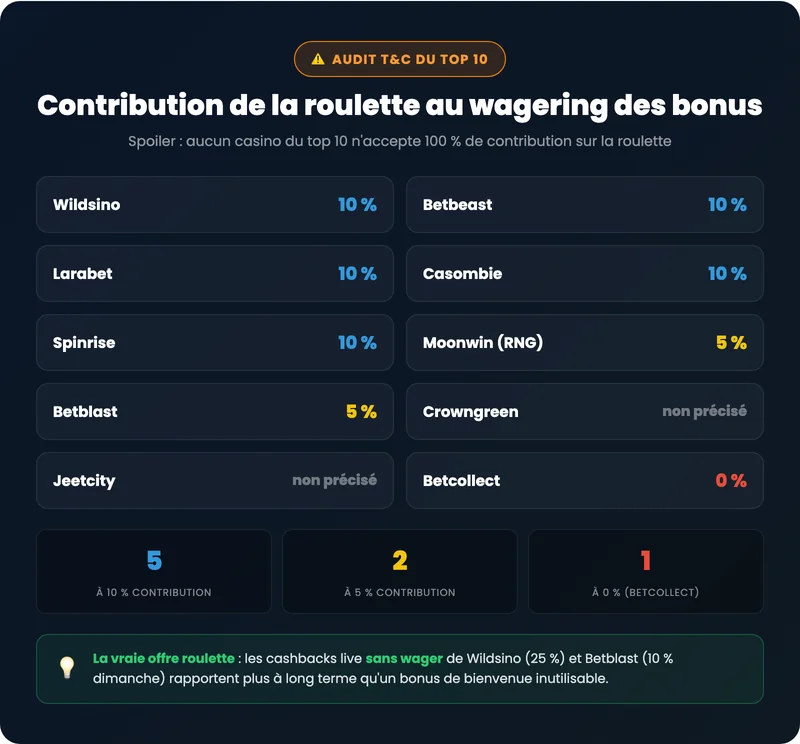 Contribution de la roulette au wagering des bonus de bienvenue des 10 casinos en ligne testés au Canada
